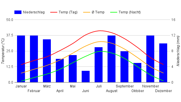 Carta climatica Las Vegas