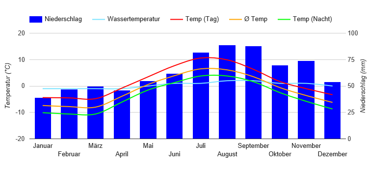 Carta climatica Nuuk Carta climatica Nuuk