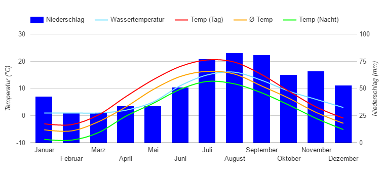 Carta climatica Talinn Carta climatica Talinn