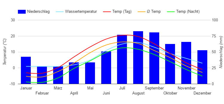 Carta climatica Talinn