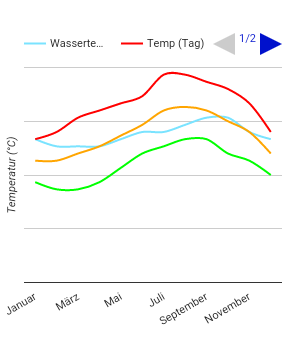 Carta climatica Corralejo Carta climatica Corralejo