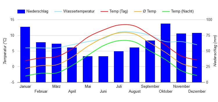 Carta climatica Reykjavík Carta climatica Reykjavík