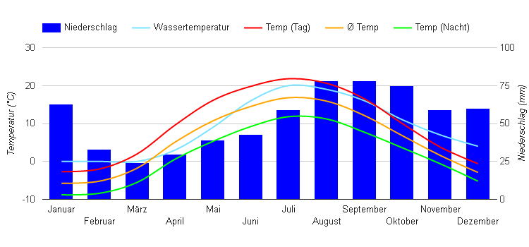 Carta climatica Riga