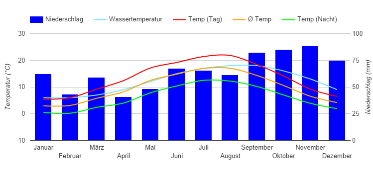 Carta climatica Amsterdam