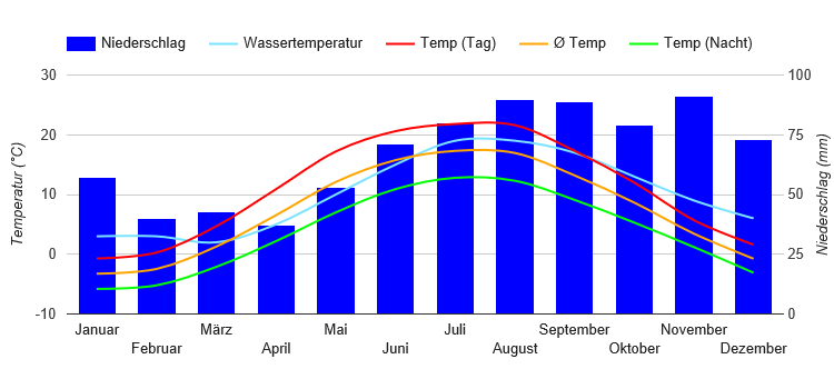 Carta climatica Kaliningrad