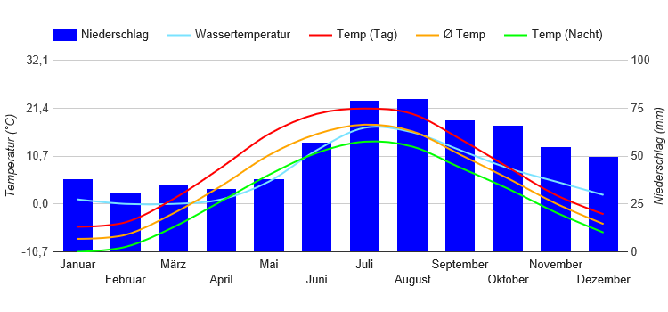 Carta climatica San Pietroburgo