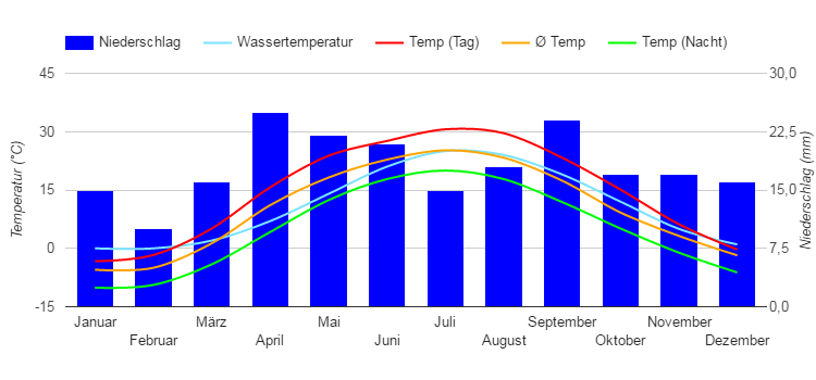 Carta climatica Astrakhan