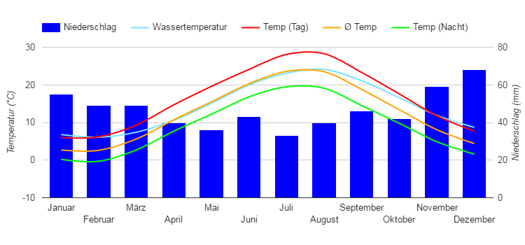 Carta climatica Anapa