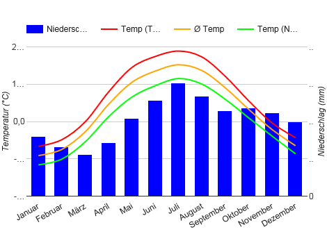 Carta climatica Nizhny Novgorod