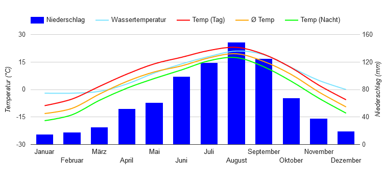 Carta climatica Vladivostok