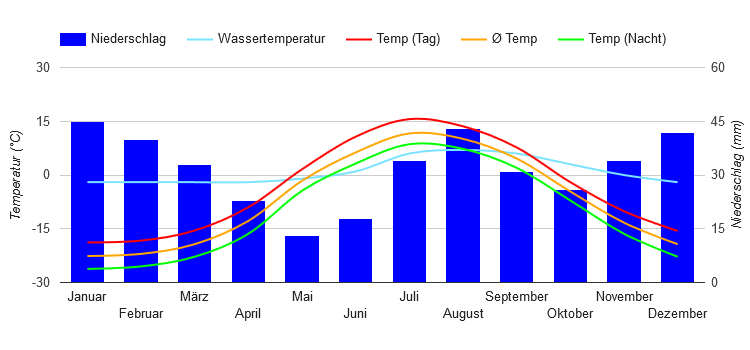 Carta climatica Anadyr