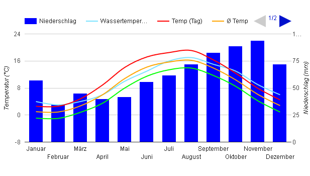 Carta climatica Sylt Carta climatica Sylt