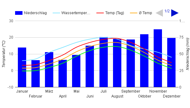Carta climatica Norderney