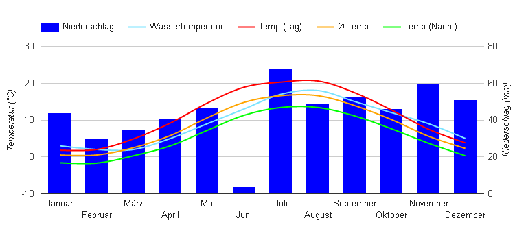 Carta climatica Fehmarn Carta climatica Fehmarn