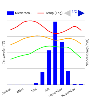 Carta climatica Kaolac