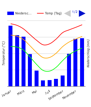 Carta climatica Maseru Carta climatica Maseru