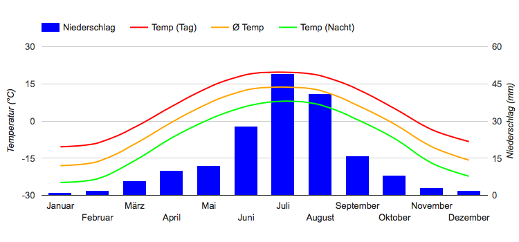 Carta climatica Altai