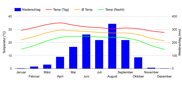 Carta climatica Savannakhet