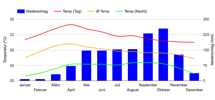 Carta climatica Phnom Penh