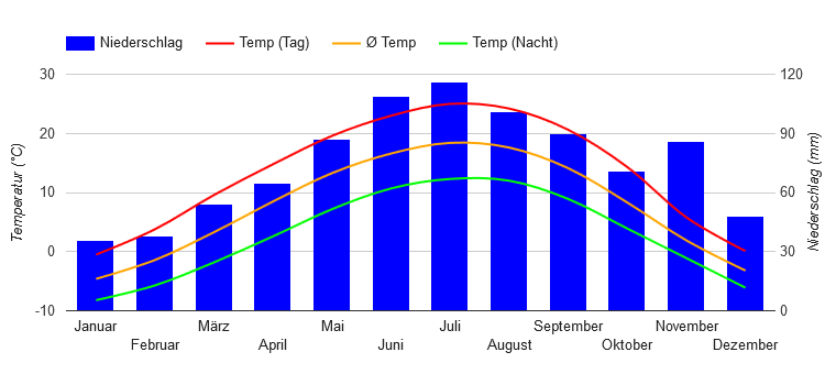 Carta climatica Klagenfurt