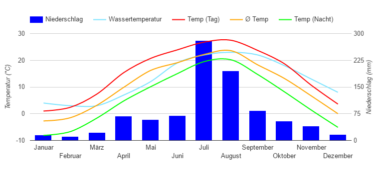 Carta climatica Wonsan