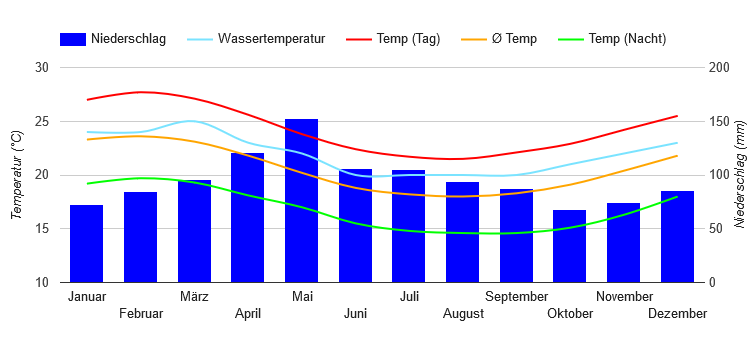 Carta climatica Mataveri Carta climatica Mataveri