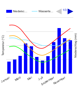 Carta climatica Melbourne