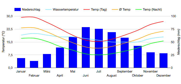 Carta climatica Adelaide