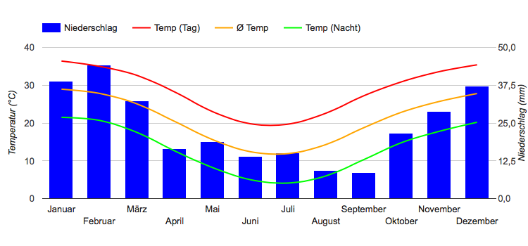 Carta climatica Alice Springs Carta climatica Alice Springs