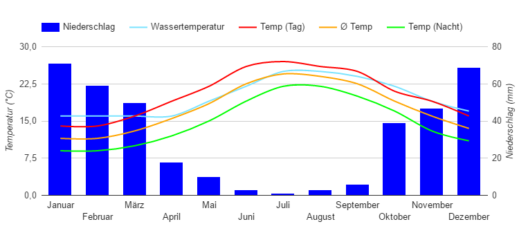 Carta climatica Paros Carta climatica Paros