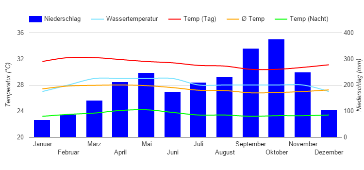 Carta climatica Penang