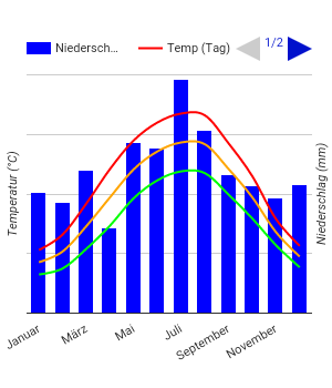 Carta climatica Passau