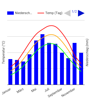 Carta climatica Budapest