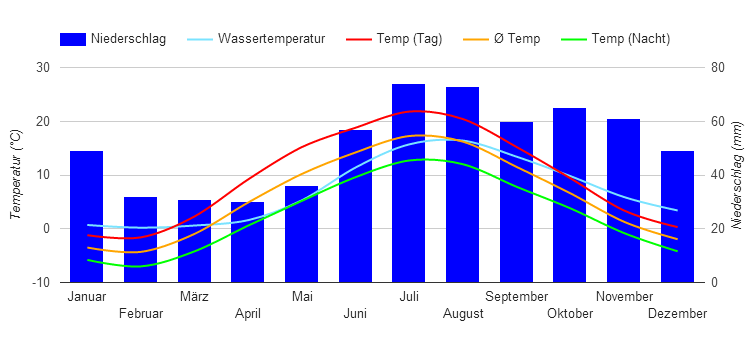 Carta climatica Tallinn