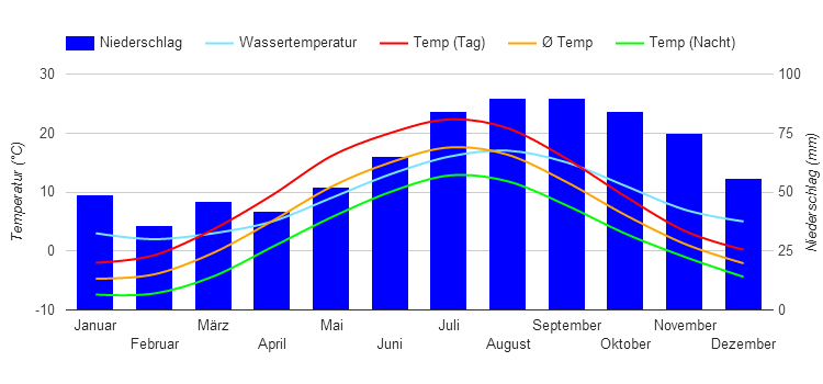 Carta climatica Oslo