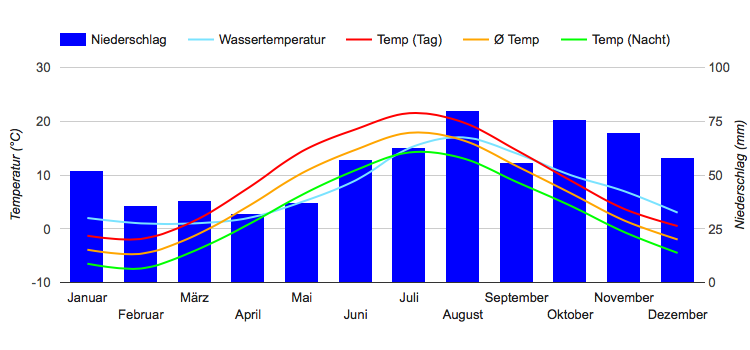 Carta climatica Helsinki Carta climatica Helsinki